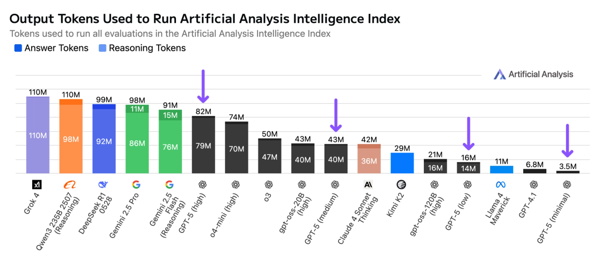Output Tokens Used to Run Intelligence Index