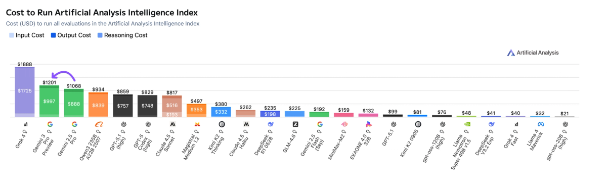 Cost to Run Artificial Analysis Intelligence Index (17 Nov 25)