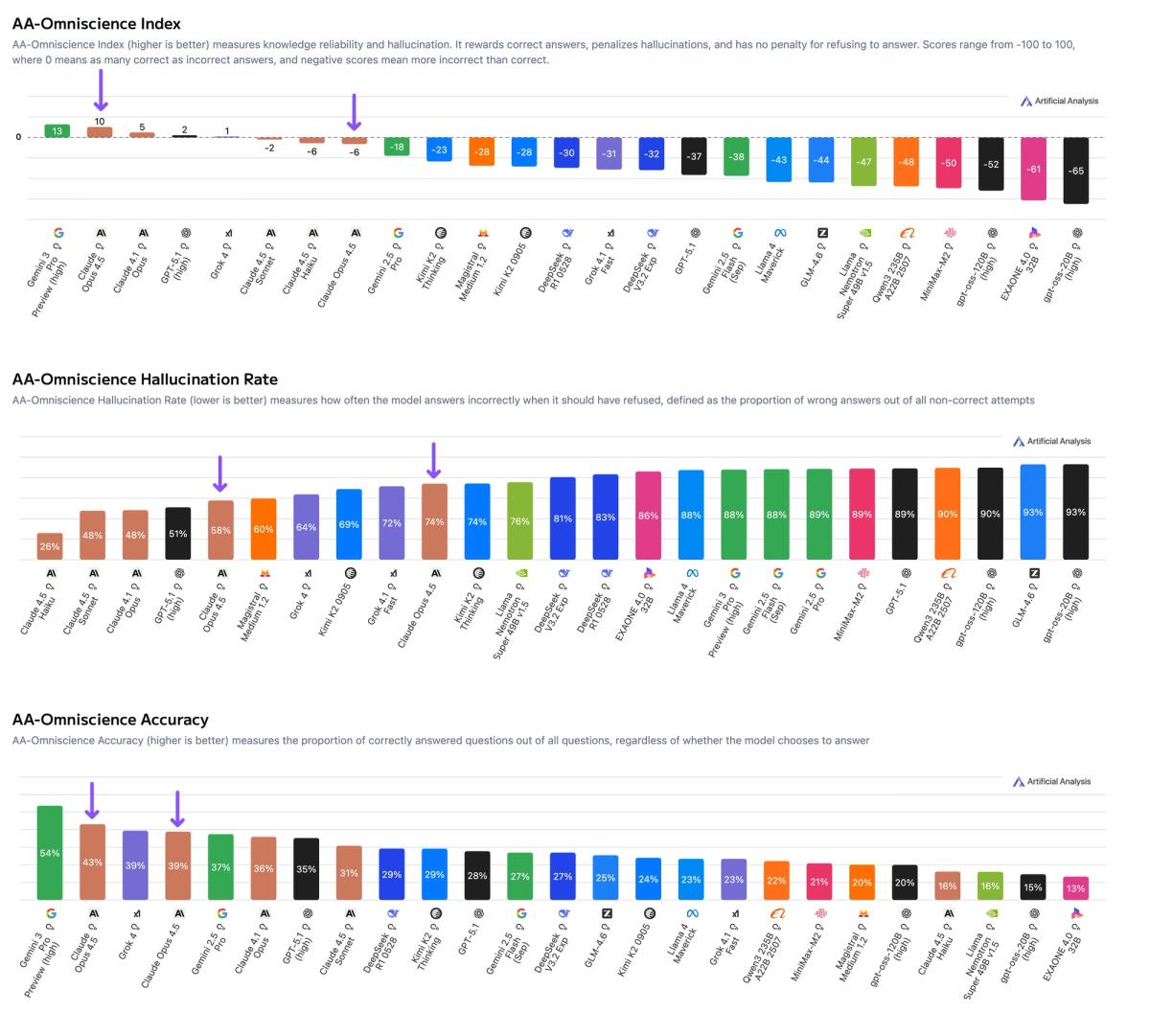 Claude Opus 4.5 (Thinking) takes the #2 spot on the Artificial Analysis Omniscience Index