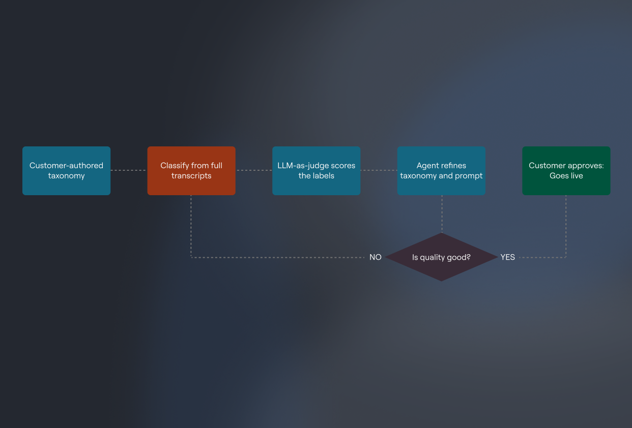 Classifying conversations into customer-authored taxonomies