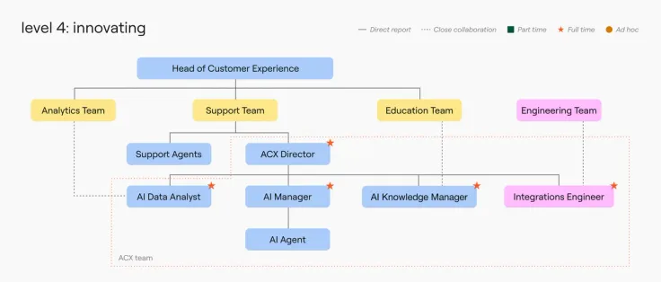 The AI org chart: How support teams are evolving