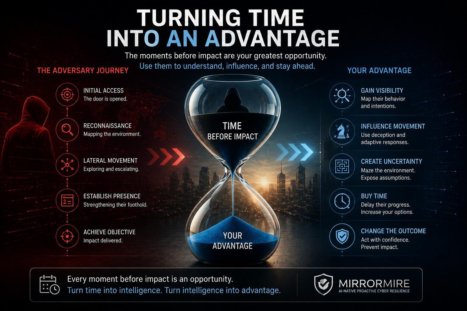 Cybersecurity infographic illustrating the hidden window between intrusion and impact through MirrorMire’s Map, Maneuver, Maze approach.