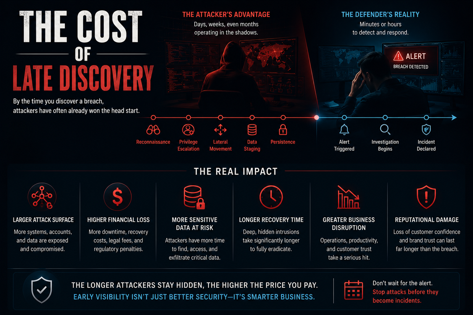 Explore the hidden cost of late breach detection and learn how early visibility helps reduce financial loss, operational disruption, and cyber risk.