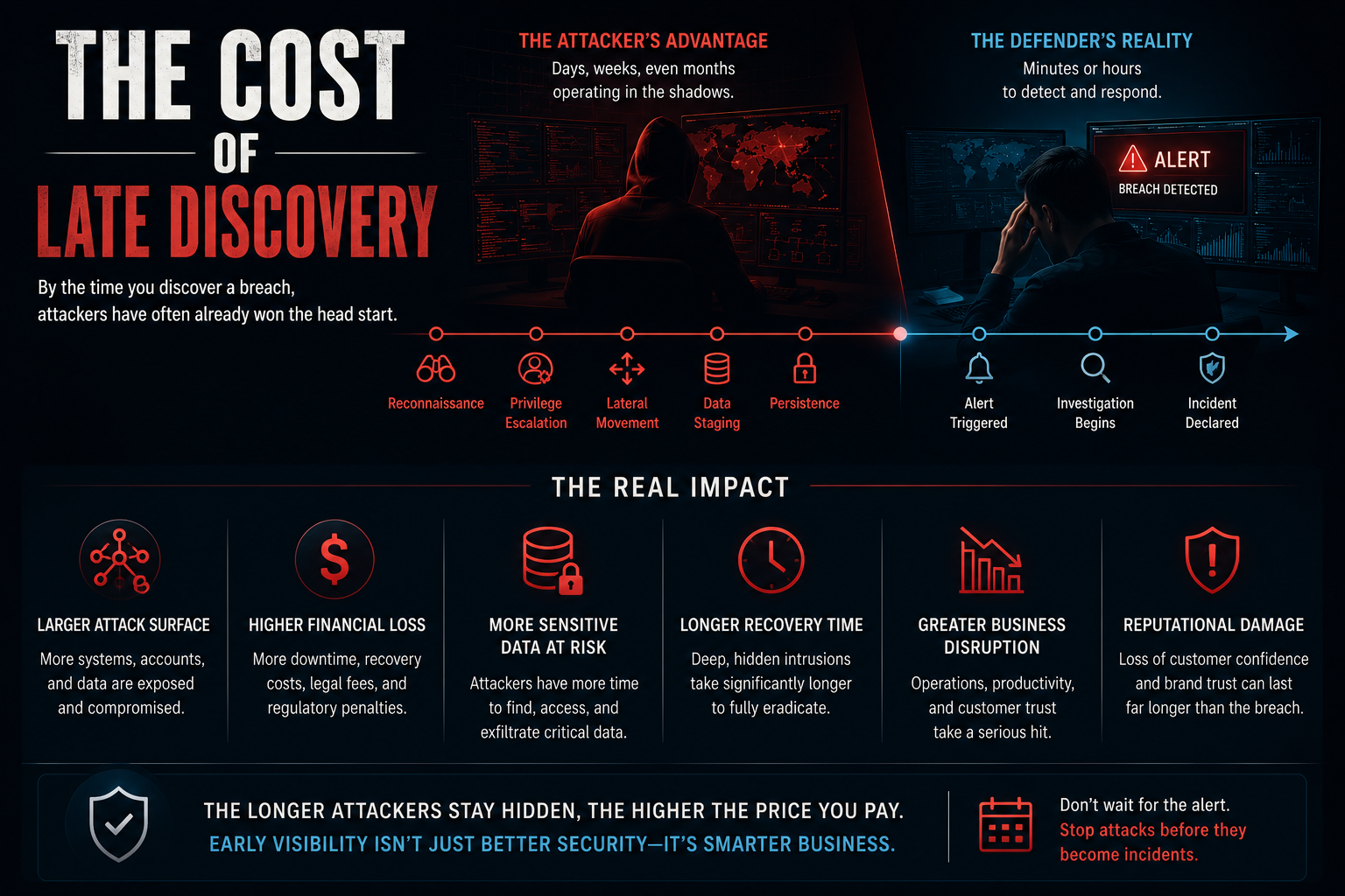 Explore the hidden cost of late breach detection and learn how early visibility helps reduce financial loss, operational disruption, and cyber risk.