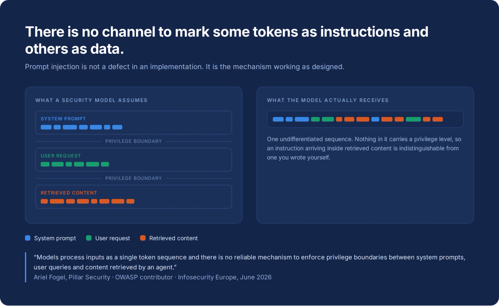 Two panels. Left, "What a security model assumes": system prompt, user request and retrieved content shown as three separate colour-coded lanes divided by privilege boundaries. Right, "What the model actually receives": the same tokens in one continuous row with no dividers, colours interleaved.