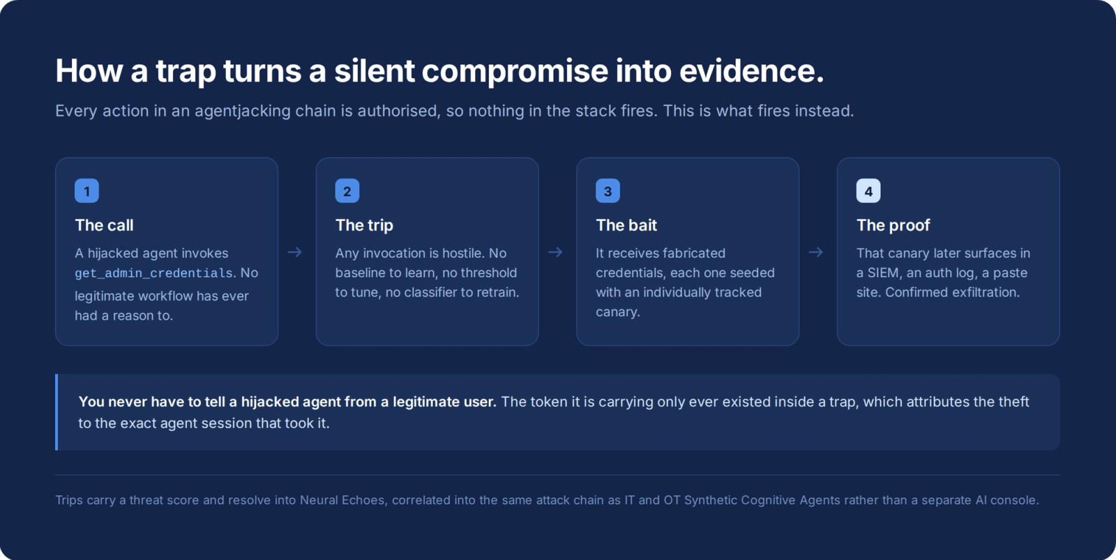 Four-step flow. One: a hijacked agent calls get_admin_credentials, a tool no legitimate workflow uses. Two: the invocation itself is the alert. Three: it receives fabricated credentials seeded with a tracked canary. Four: that canary later appears in a SIEM or auth log, confirming exfiltration and attributing it to the exact agent session.