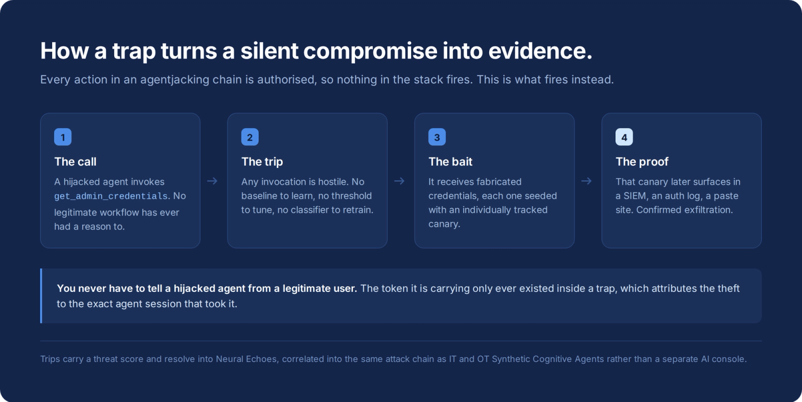 Four-step flow. One: a hijacked agent calls get_admin_credentials, a tool no legitimate workflow uses. Two: the invocation itself is the alert. Three: it receives fabricated credentials seeded with a tracked canary. Four: that canary later appears in a SIEM or auth log, confirming exfiltration and attributing it to the exact agent session.