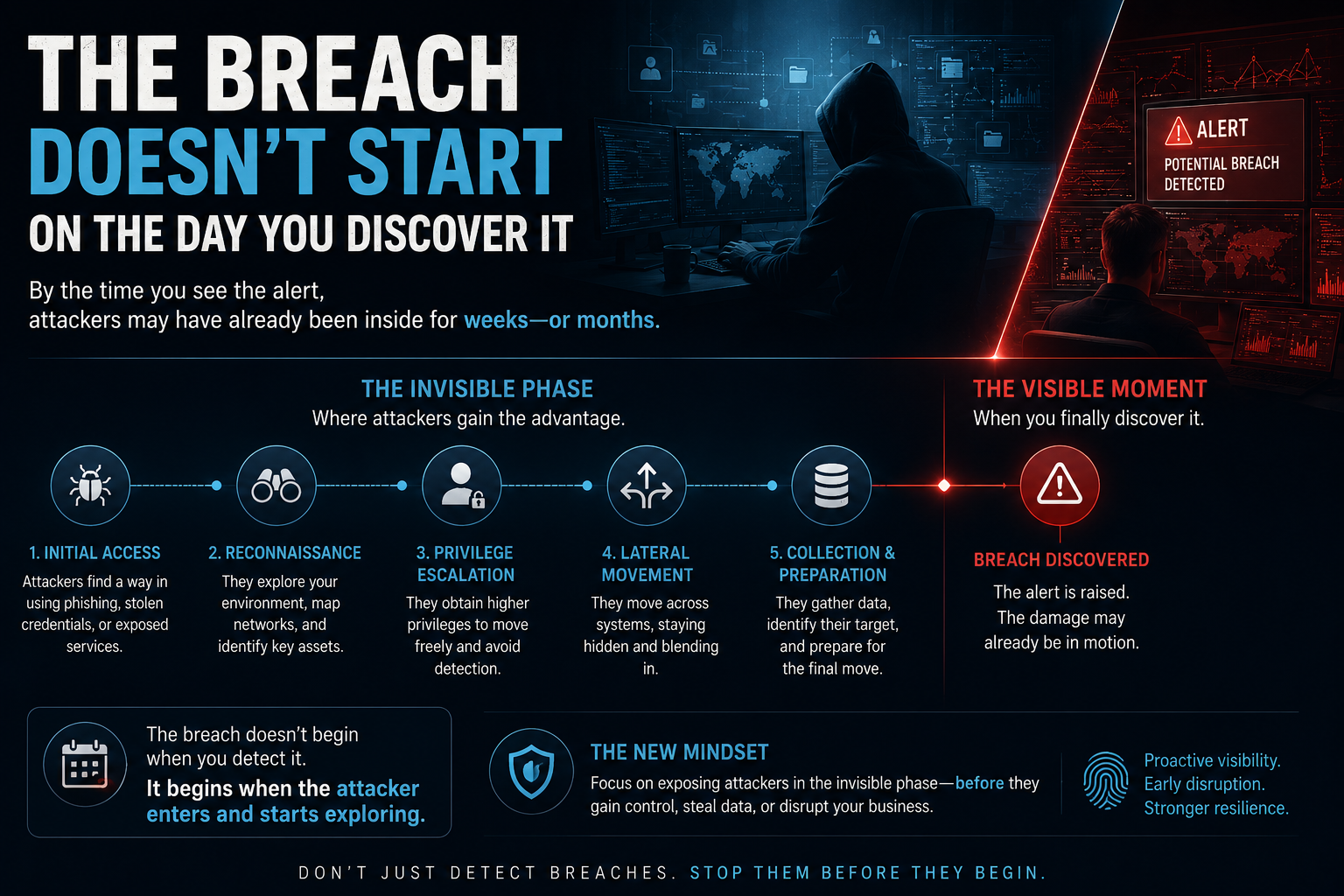 The Breach Doesn't Start on the Day You Discover It