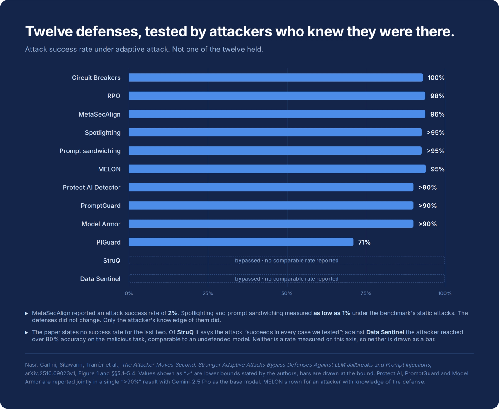Horizontal bar chart titled "Twelve defenses, tested by attackers who knew they were there." Attack success rate under adaptive attack for ten defenses, ranging from 100% for Circuit Breakers down to 71% for PIGuard, with most above 90%