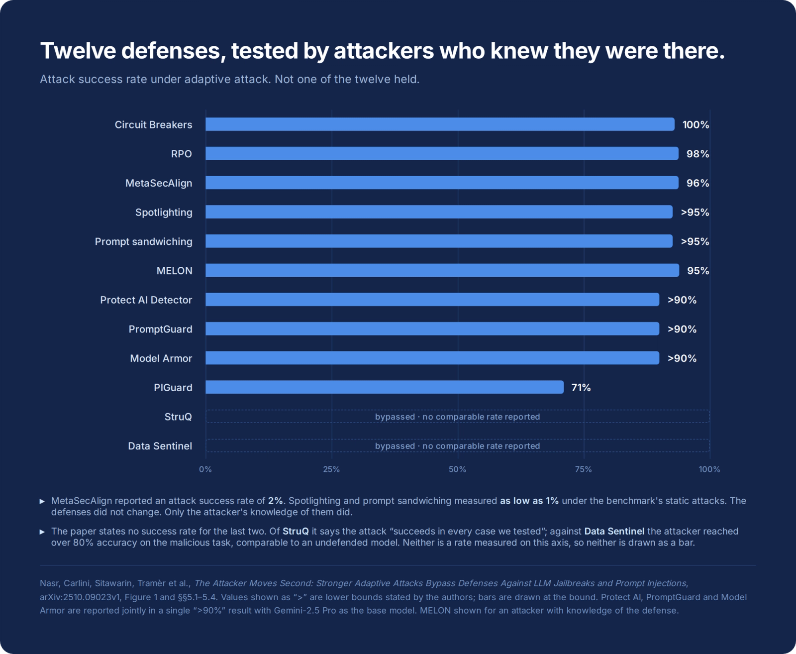Horizontal bar chart titled "Twelve defenses, tested by attackers who knew they were there." Attack success rate under adaptive attack for ten defenses, ranging from 100% for Circuit Breakers down to 71% for PIGuard, with most above 90%