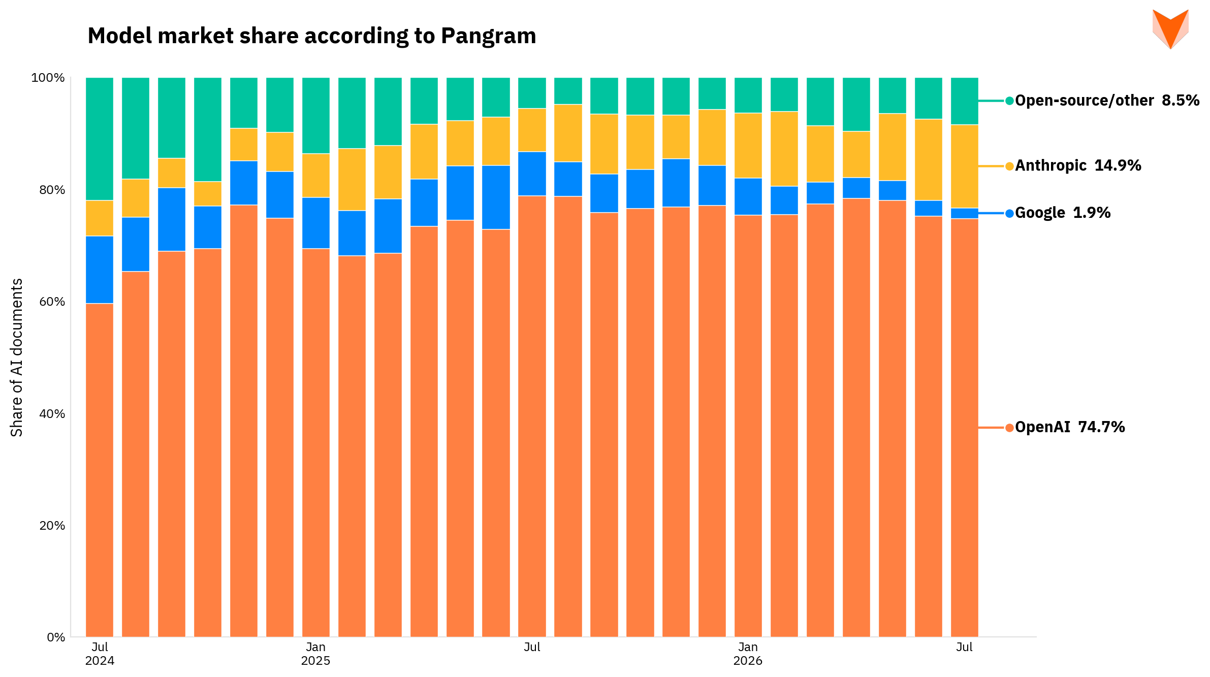 Pangram's Model Market Share