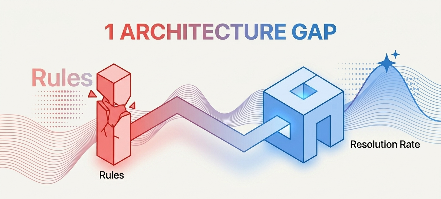 Architecture Gap