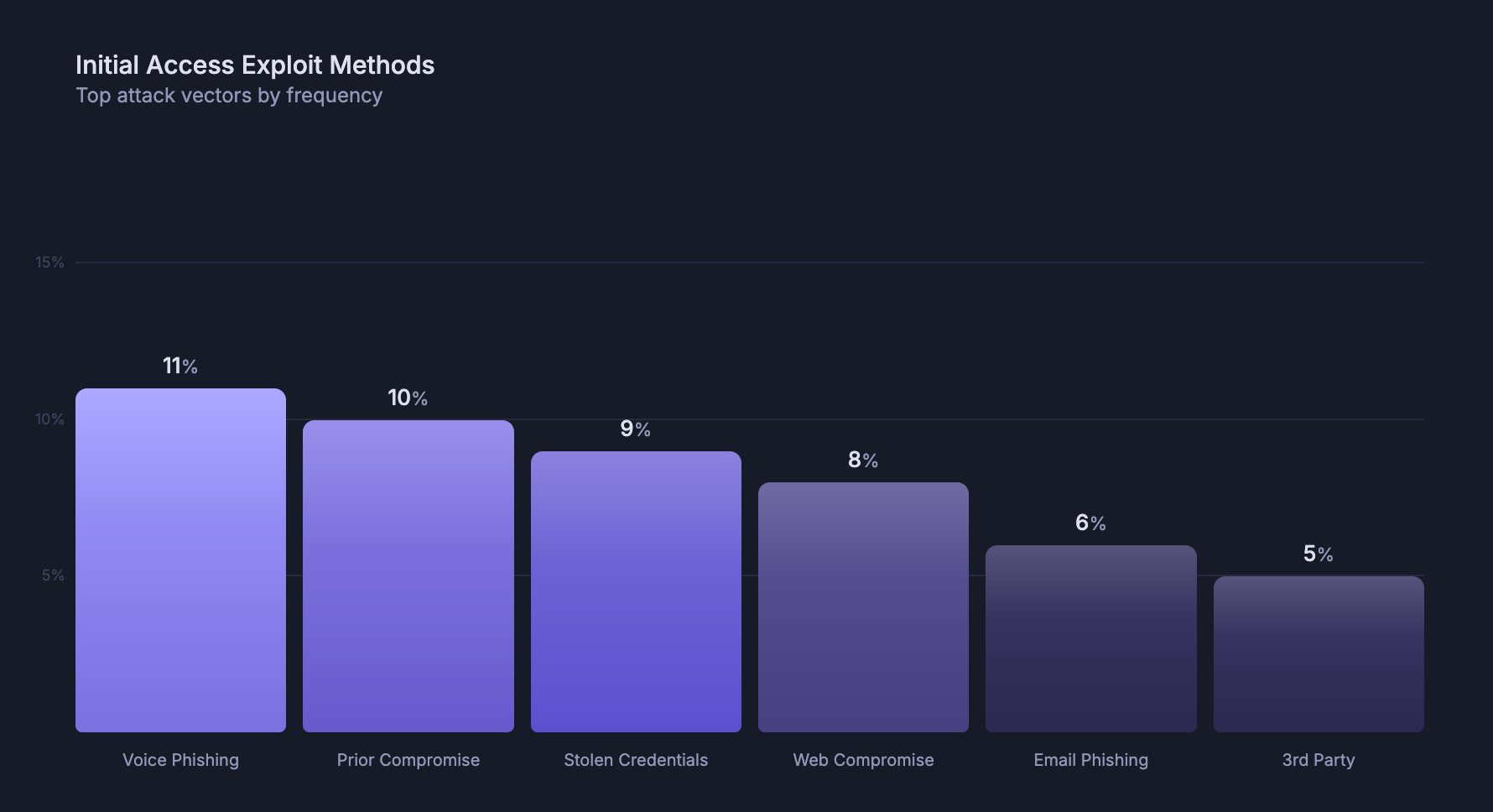 Vishing Google 2025 Stats