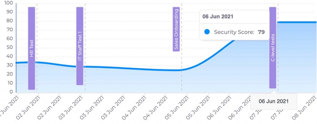 Graphique score de sécurité