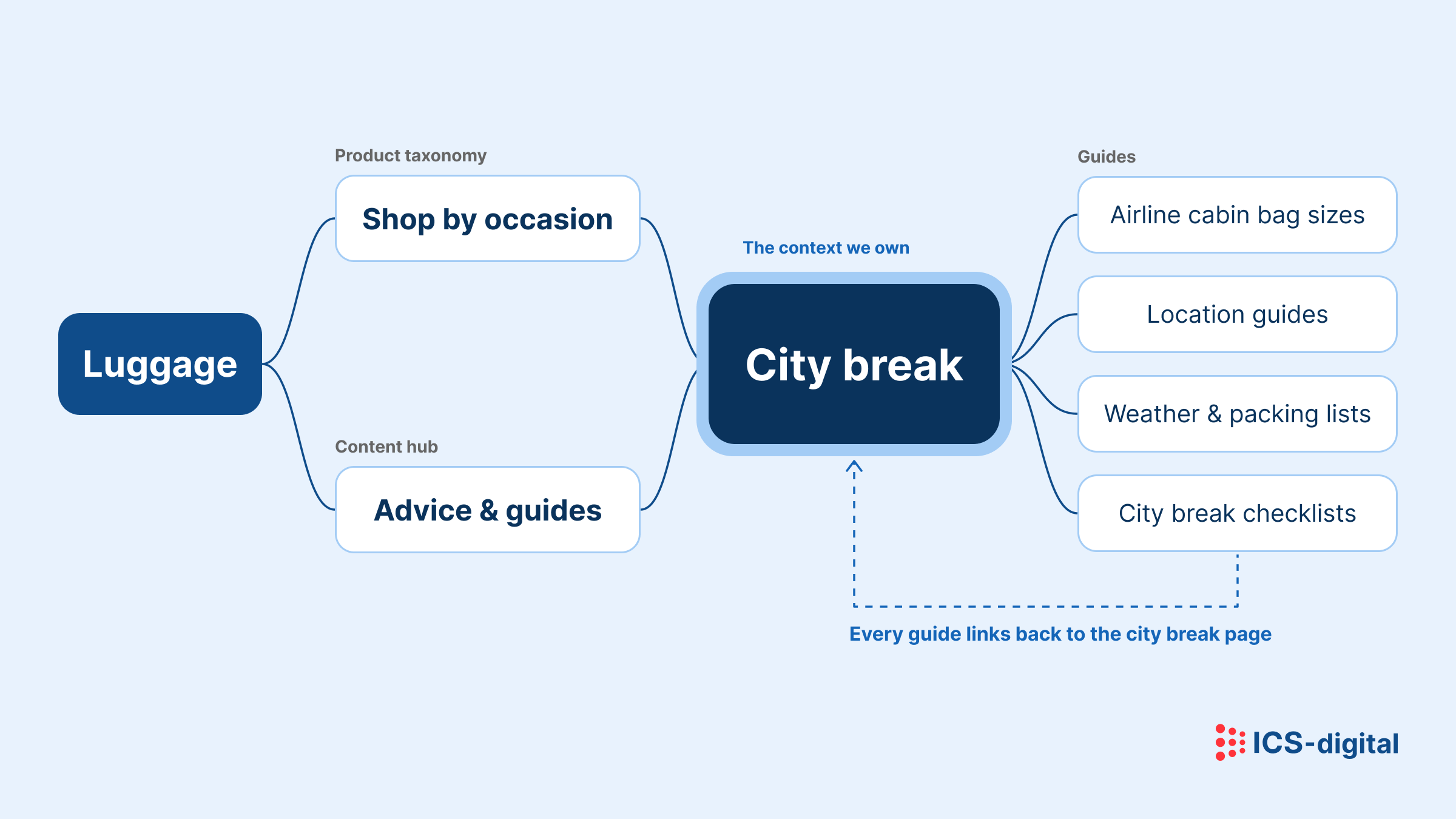 Site-structure diagram for a fictional luggage brand showing how it could make ‘City break’ a context the website owns. The main ‘Luggage’ category connects through a product taxonomy of ‘Shop by occasion’ and a content hub of ‘Advice & guides’ to a central City break page. That page connects to supporting guides including airline cabin bag sizes, location guides, weather and packing lists, and city break checklists. A dotted arrow shows that every guide links back to the central City break page, reinforcing the association between the luggage brand and city breaks.