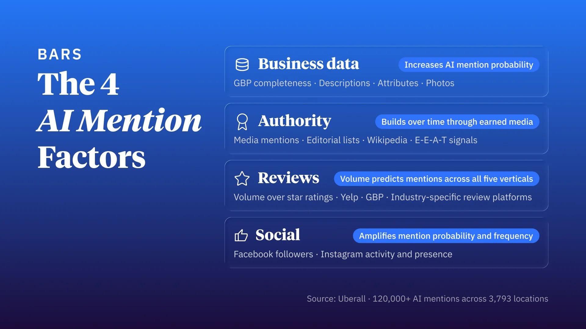 Infographic titled ‘The 4 AI Mention Factors.’ Complete business data increases the likelihood of an AI mention; authority comes from sources such as media coverage and editorial lists; review volume predicts mentions more strongly than star rating; and Facebook and Instagram activity amplify mention probability and frequency. Source: Uberall analysis of more than 120,000 AI mentions across 3,793 locations.