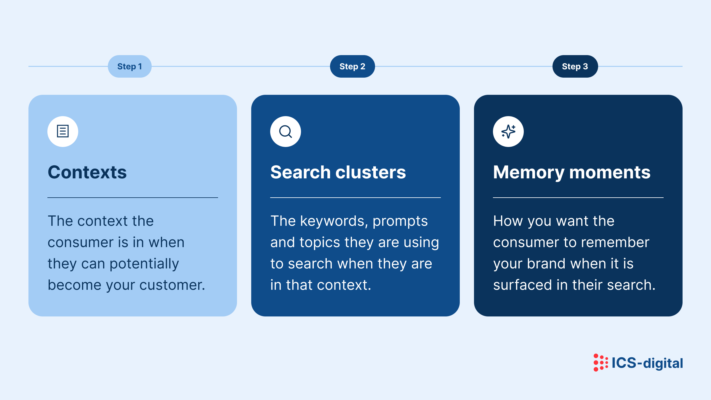 Three-step framework for connecting customer context to search behaviour and brand memory. Step 1, Contexts: identify the situation a consumer is in when they could become a customer. Step 2, Search clusters: identify the keywords, prompts and topics they use to search while in that situation. Step 3, Memory moments: decide how you want the consumer to remember your brand when it appears in those searches.