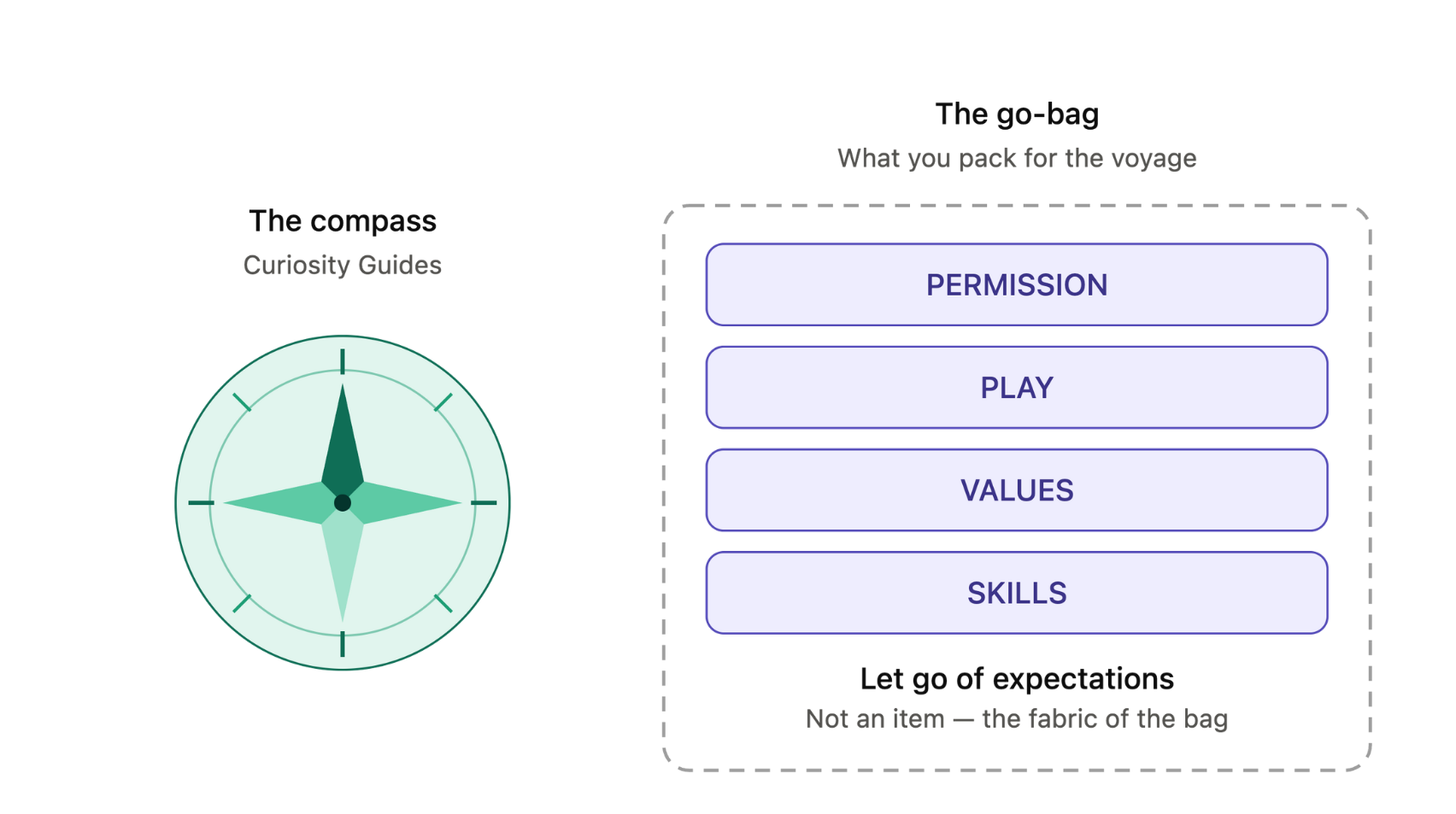 Two-panel diagram illustrating curiosity as a compass. Left panel, titled 'The compass: Curiosity Guides,' shows a green compass icon with four pointed needles radiating from a center dot, surrounded by a ring of tick marks and no direction letters. Right panel, titled 'The go-bag: What you pack for the voyage,' shows a dashed-outline bag containing four stacked purple rounded rectangles, each labeled in capital letters: Permission, Play, Values, Skills. Below them, a caption reads 'Let go of expectations — Not an item, the fabric of the bag.'