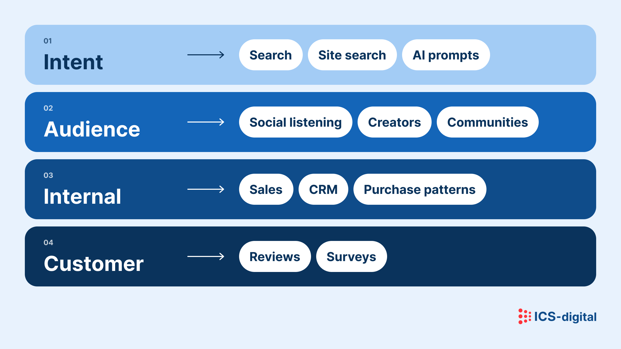 Framework showing four evidence sources brands can use to identify contexts they could credibly own. 1. Intent: search, site search and AI prompts. 2. Audience: social listening, creators and communities. 3. Internal: sales, CRM and purchase patterns. 4. Customer: reviews and surveys. The four layers move from observed search behaviour through audience and business data to direct customer evidence.