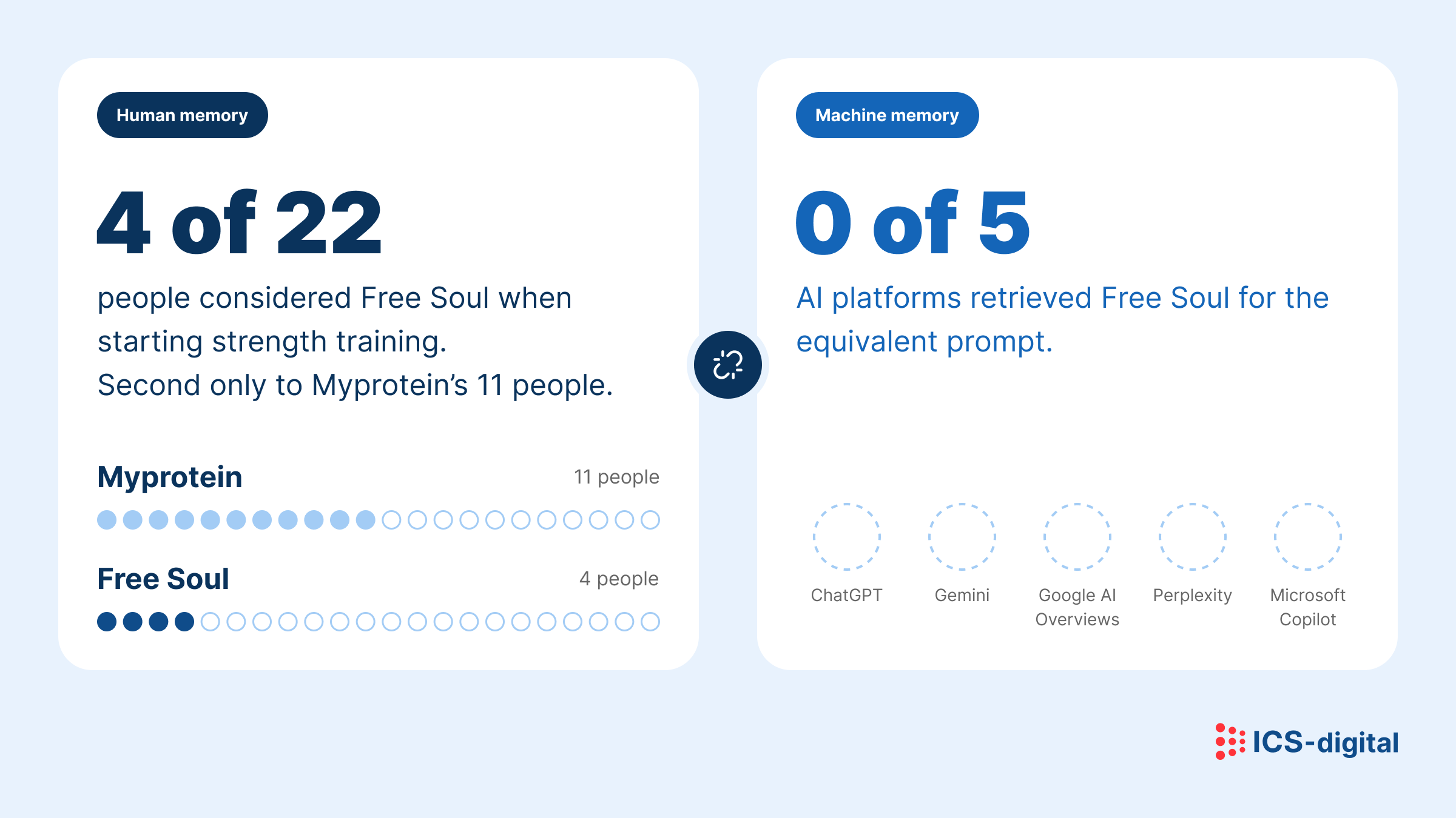 Side-by-side comparison of Free Soul’s human and machine visibility for women starting strength training. On the human-memory side, 4 of 22 people considered Free Soul, making it second only to Myprotein, which was considered by 11 people. On the machine-memory side, 0 of 5 AI platforms retrieved Free Soul for the equivalent prompt: ChatGPT, Gemini, Google AI Overviews, Perplexity and Microsoft Copilot. The contrast illustrates the human-machine memory gap: consumers associate Free Soul with strength training, but AI systems did not retrieve it for that context.