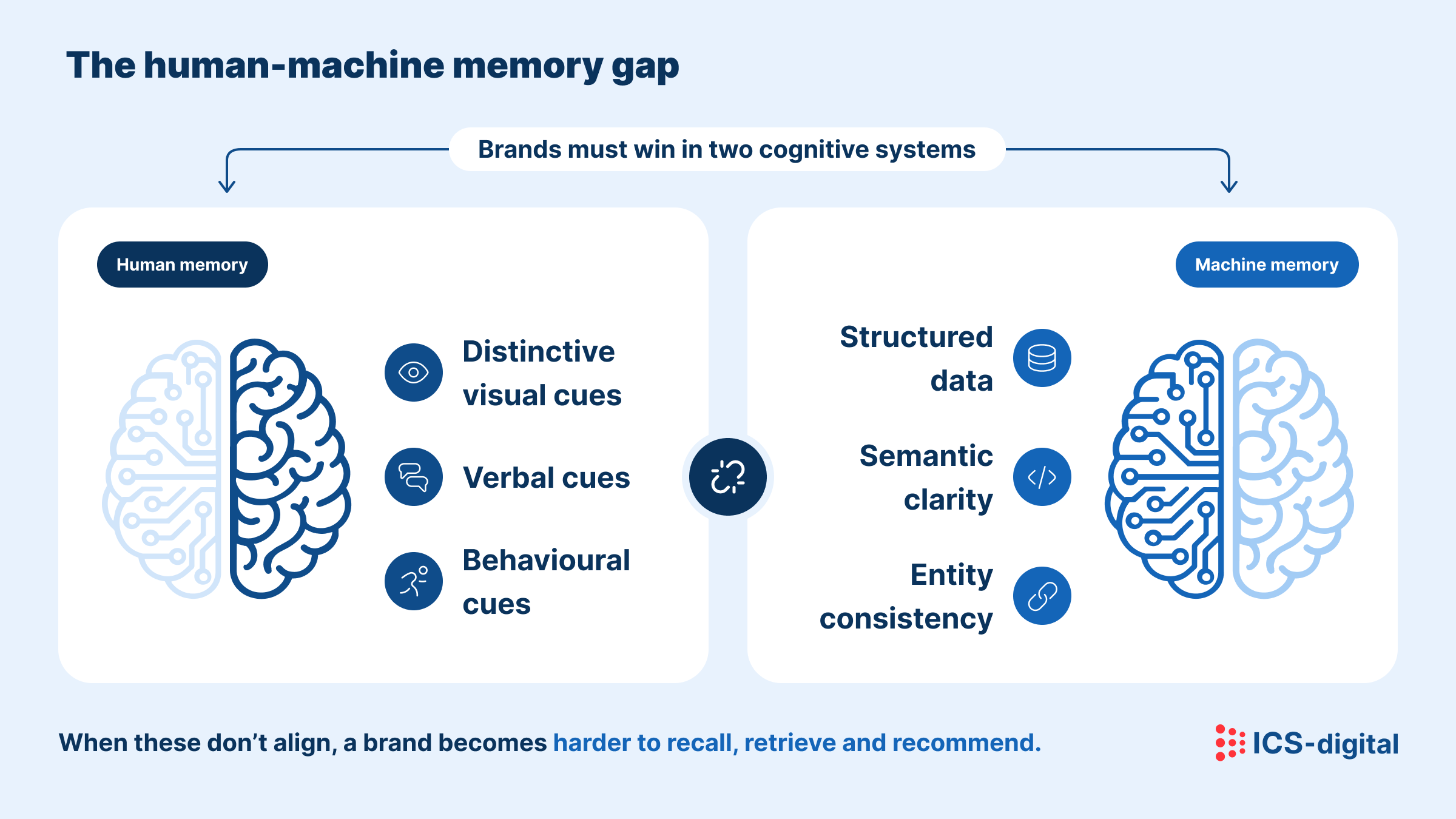 Diagram titled ‘The human-machine memory gap,’ showing that brands must win in two cognitive systems. Human memory relies on distinctive visual cues, verbal cues and behavioural cues; machine memory relies on structured data, semantic clarity and entity consistency. A gap sits between the two systems. The conclusion reads: ‘When these don’t align, a brand becomes harder to recall, retrieve and recommend.’