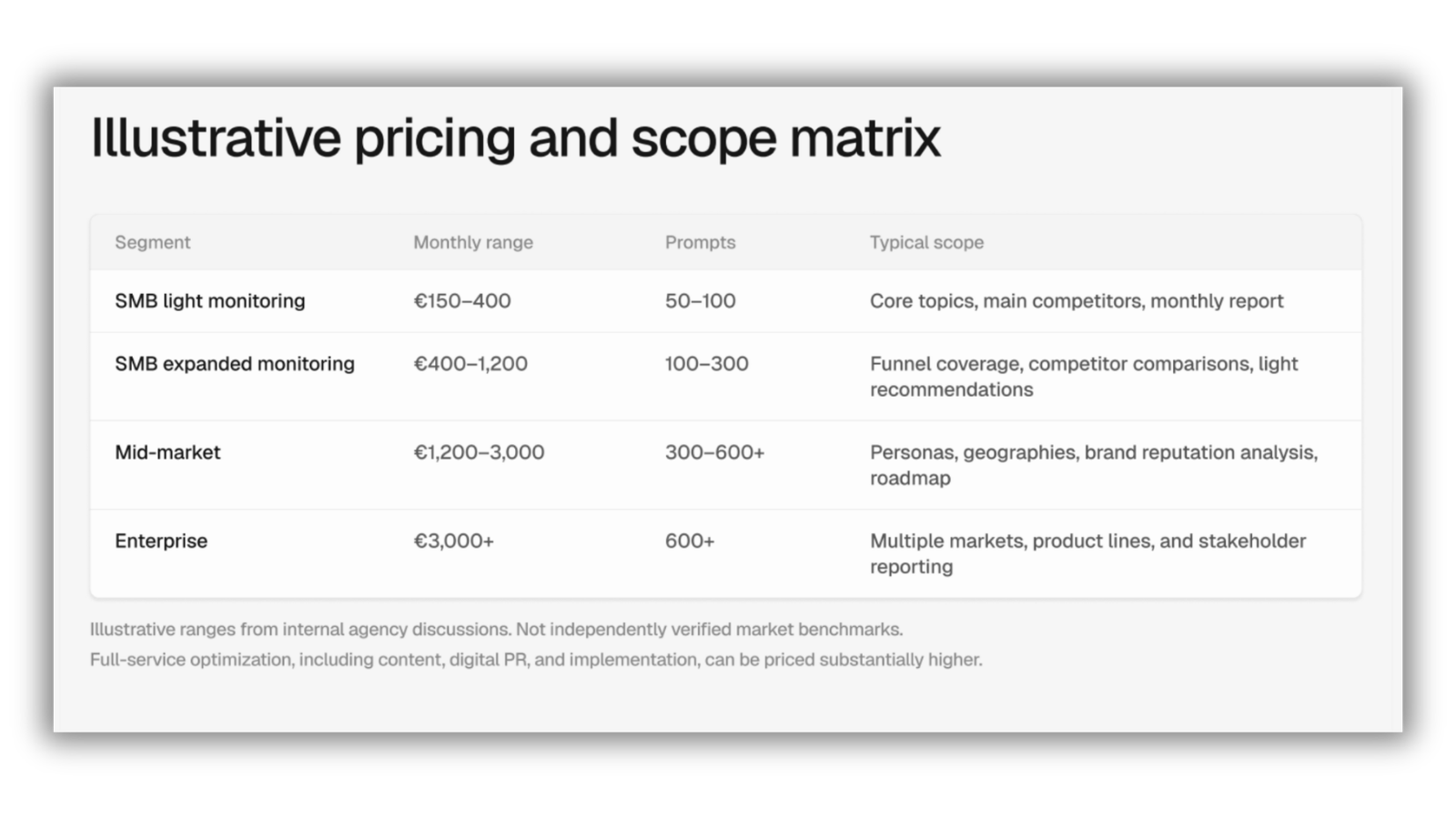 Illustrative pricing and scope matrix. SMB light monitoring: €150–€400 per month for 50–100 prompts, covering core topics, main competitors and a monthly report. SMB expanded monitoring: €400–€1,200 for 100–300 prompts, covering funnel coverage, competitor comparisons and light recommendations. Mid-market: €1,200–€3,000 for 300–600+ prompts, covering personas, geographies, brand reputation analysis and a roadmap. Enterprise: €3,000+ for 600+ prompts, covering multiple markets, product lines and stakeholder reporting. The slide notes that these are illustrative ranges from internal agency discussions, not independently verified market benchmarks, and that full-service optimisation can be priced substantially higher.