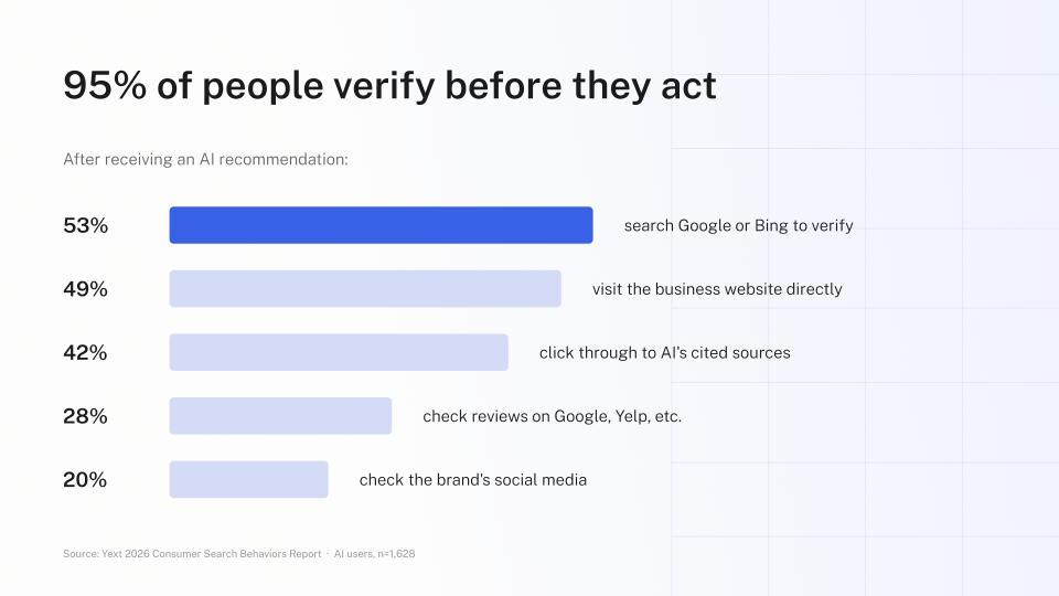 53% search Google or Bing, 49% visit the business website directly, 42% click through to AI’s cited sources, 28% check reviews, 20% check the brand’s social media