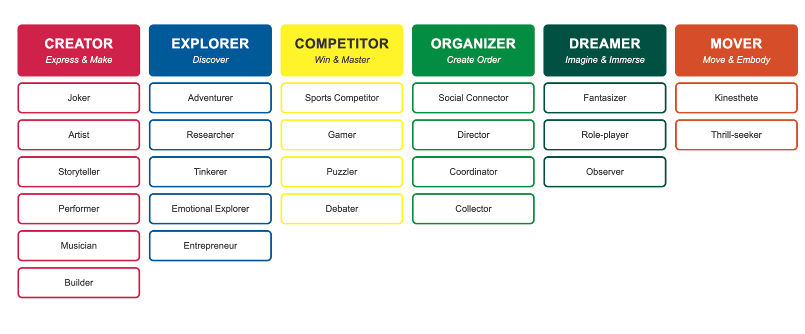 Grid diagram of the National Institute for Play's six play styles, shown as six colored columns, each with a header and a list of related roles underneath. Red column, Creator (Express & Make): Joker, Artist, Storyteller, Performer, Musician, Builder. Blue column, Explorer (Discover): Adventurer, Researcher, Tinkerer, Emotional Explorer, Entrepreneur. Yellow column, Competitor (Win & Master): Sports Competitor, Gamer, Puzzler, Debater. Green column, Organizer (Create Order): Social Connector, Director, Coordinator, Collector. Dark teal column, Dreamer (Imagine & Immerse): Fantasizer, Role-player, Observer. Orange column, Mover (Move & Embody): Kinesthete, Thrill-seeker.