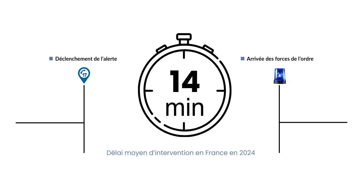 Temps nécessaire avant l'arrivée des secours est de 14 minutes en moyenne
