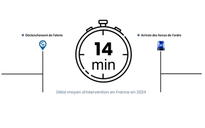 Temps nécessaire avant l'arrivée des secours est de 14 minutes en moyenne