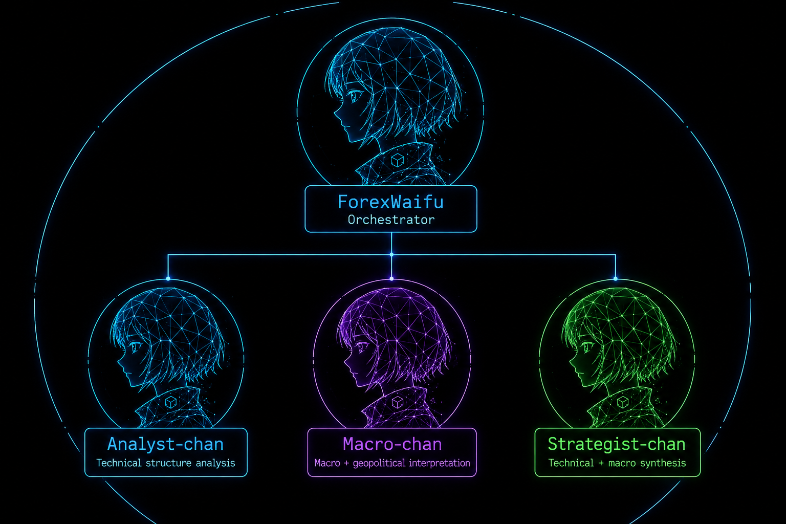 Image showing an Organizational Chart where ForexWaifu is the orchestrator boss, and Analyst-chan, Macro-chan and Strategist-chan are all supporting staff