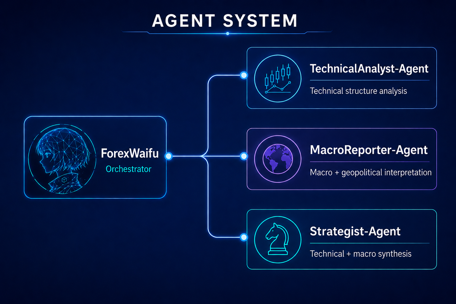 Image showing an Agent system where ForexWaifu is the orchestrator, with TechnicalAnalyst-Agent, MacroReporter-Agent and Strategist-Agent as supporting Agent systems