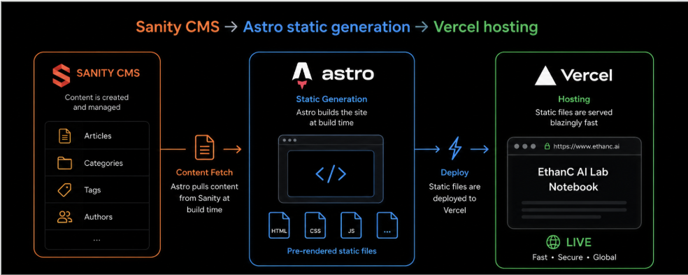 Flowchart showing the workflow of sanity CMS to astro pre-rendering and deployment to vercel