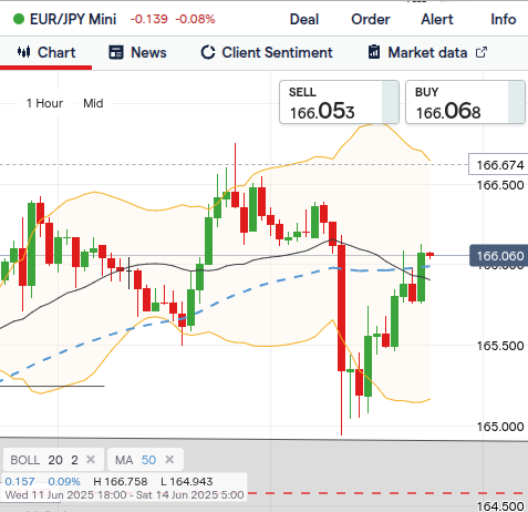 forex chart showing the entry condition