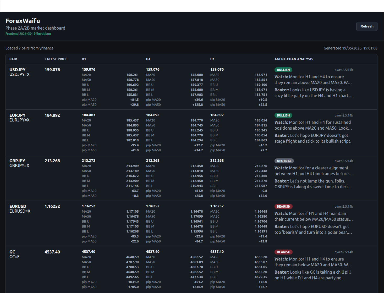 Image showing the D1, H4 and H4 technicals of 7 currency pairs along with Agent-chan Analysis at the side