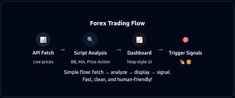 flowchart showing API Fetch to analysis to output display