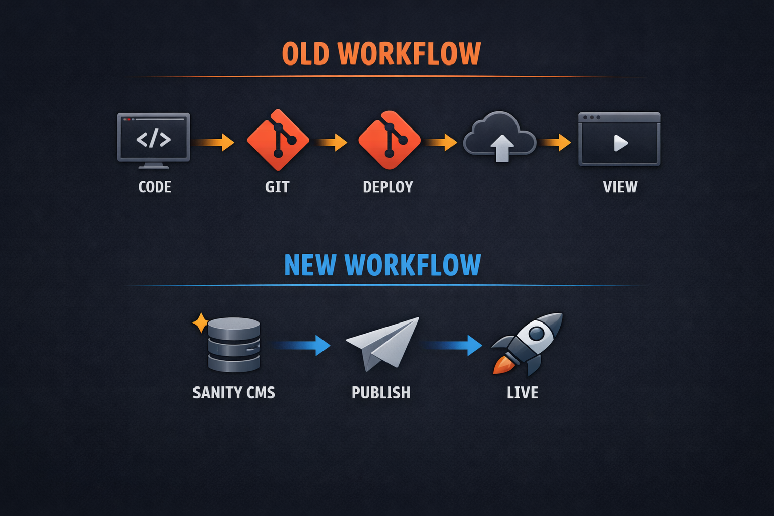 Comparison of publishing workflows: code → Git → deploy → live versus CMS → publish → live