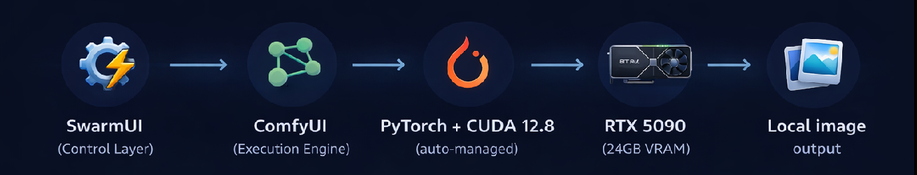 Flowchart showing the process from SwarmUI to ComfyUI to Pytorch to RTX5090 to Local Image