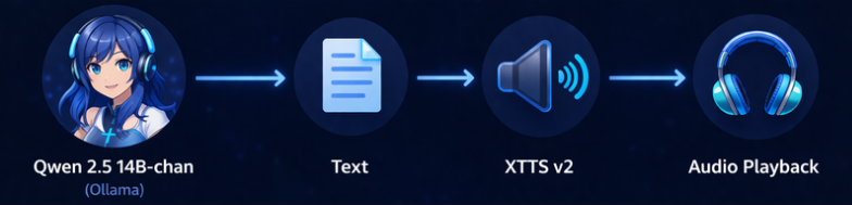 speech processing pipeline flowchart showing Qwen 2.5 14B-chan LLM text input through XTTS v2, to audio playback