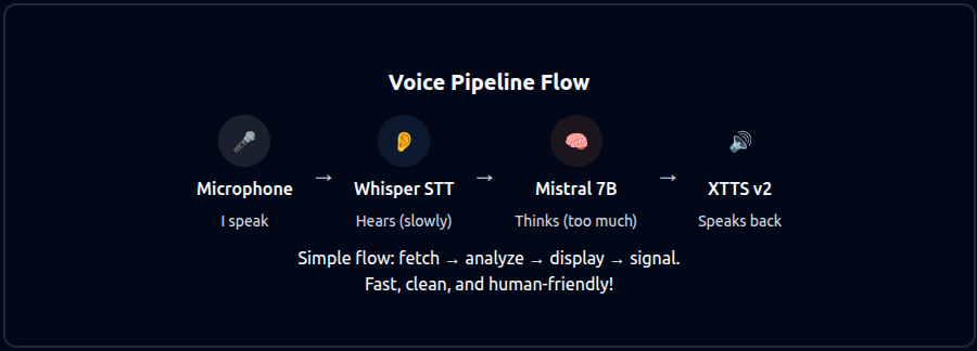 image showing the Voice Pipeline flow from microphone to whisper to Mistra then XTTS