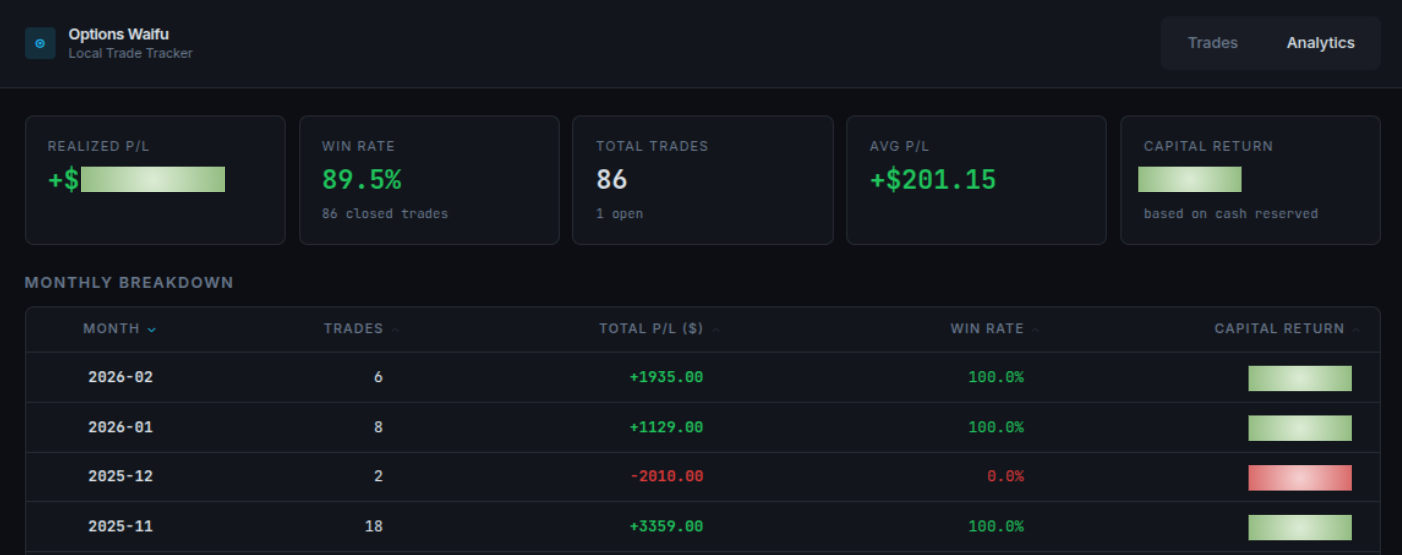 OptionsWaifu analytics dashboard showing realized P/L, 89.5% win rate, 86 total trades, +$201.15 average P/L, and monthly breakdown with January and February 2026 showing 100% win rates and December 2025 showing a loss.