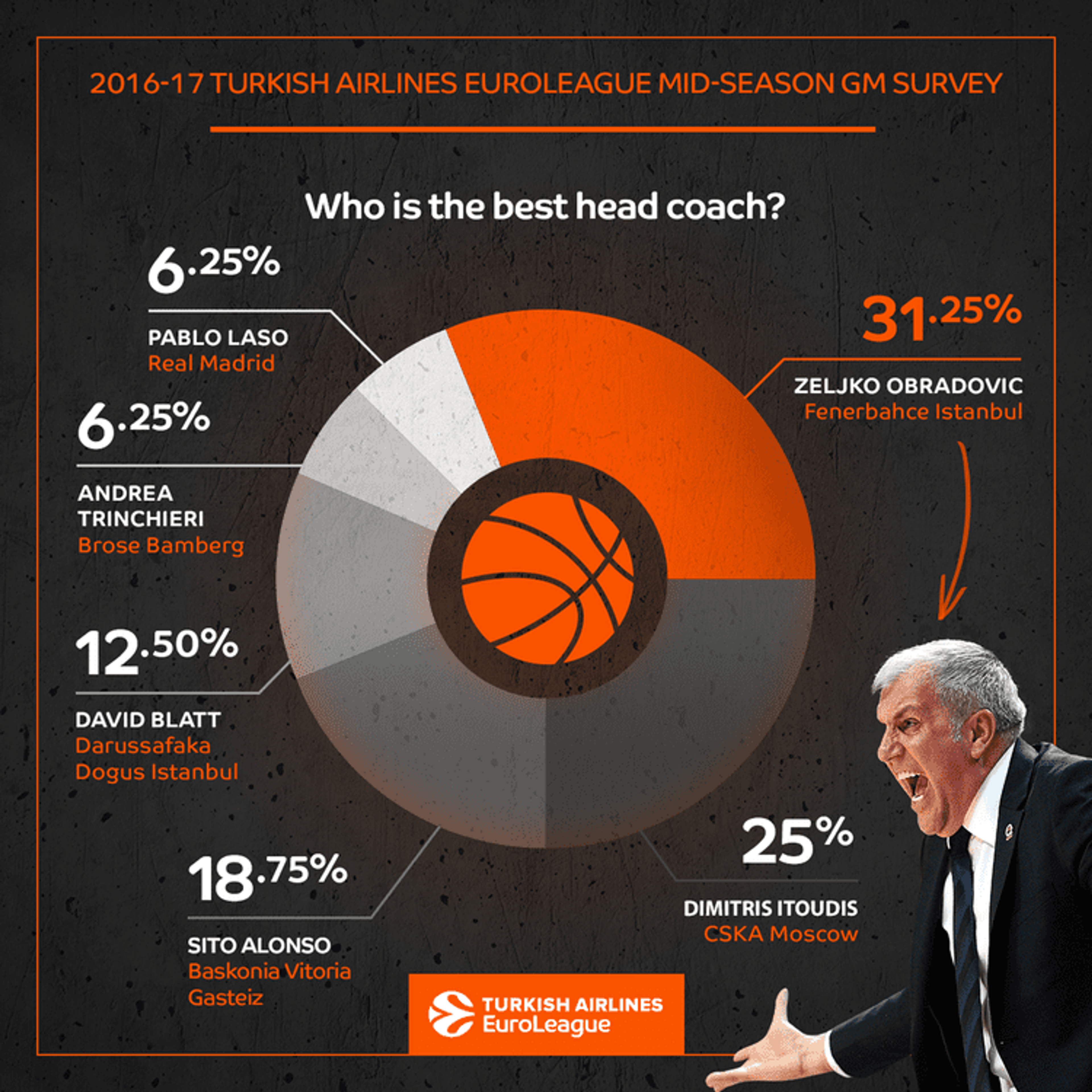 EuroLeague: GM survey: Head coach