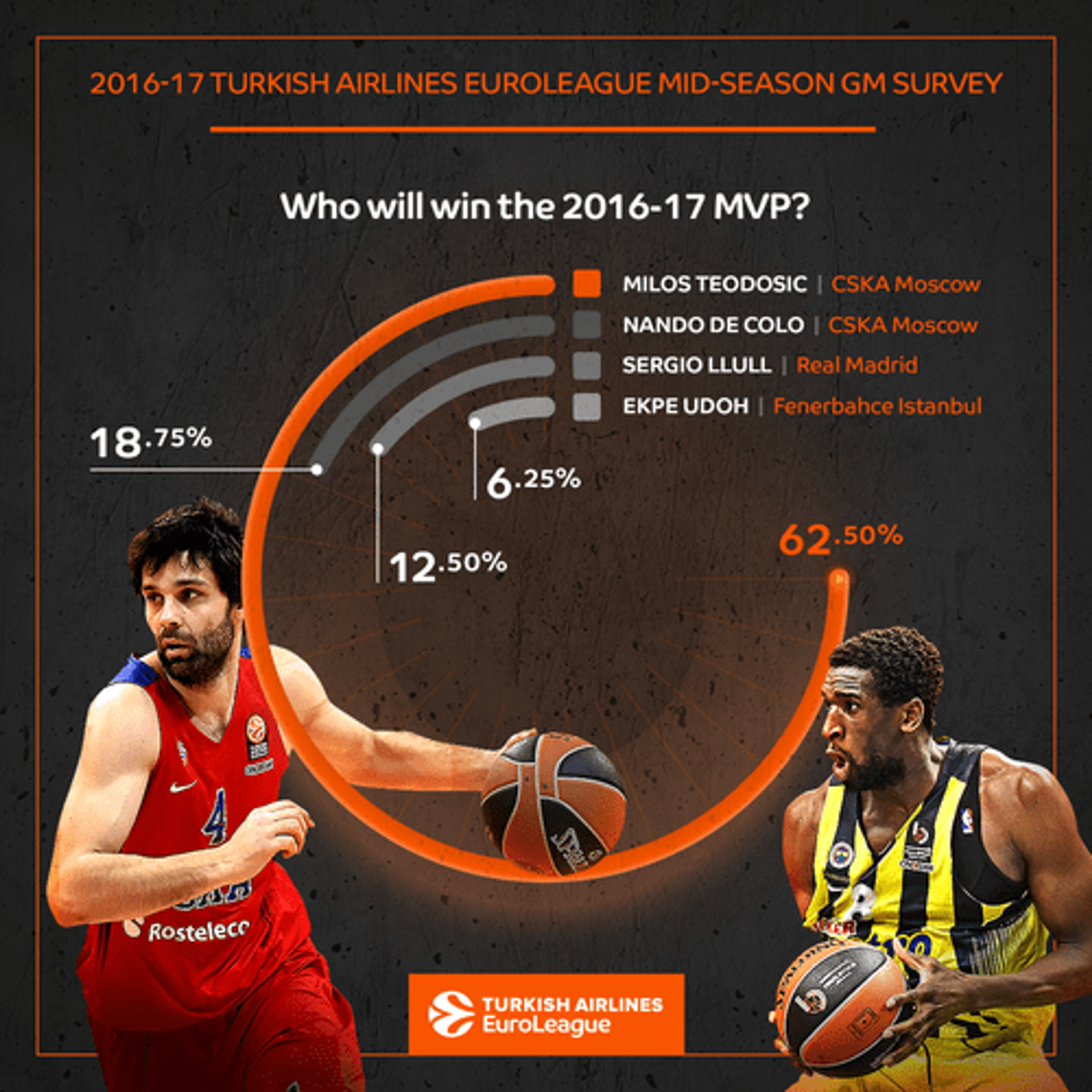 EuroLeague: GM survey: MVP