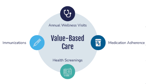 What is Value Based Care?-image