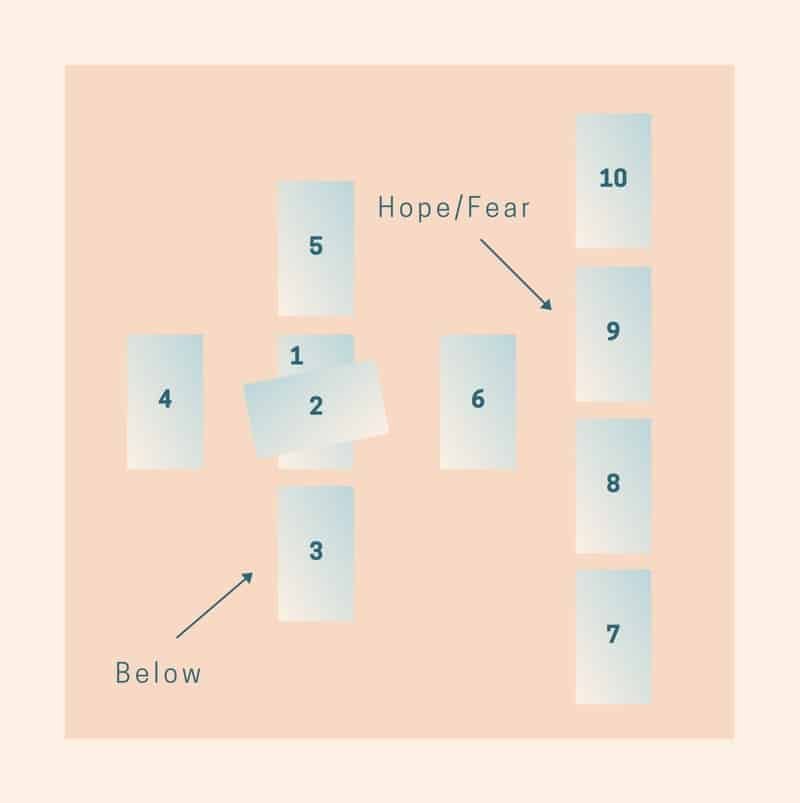 celtic cross tarot spread positions