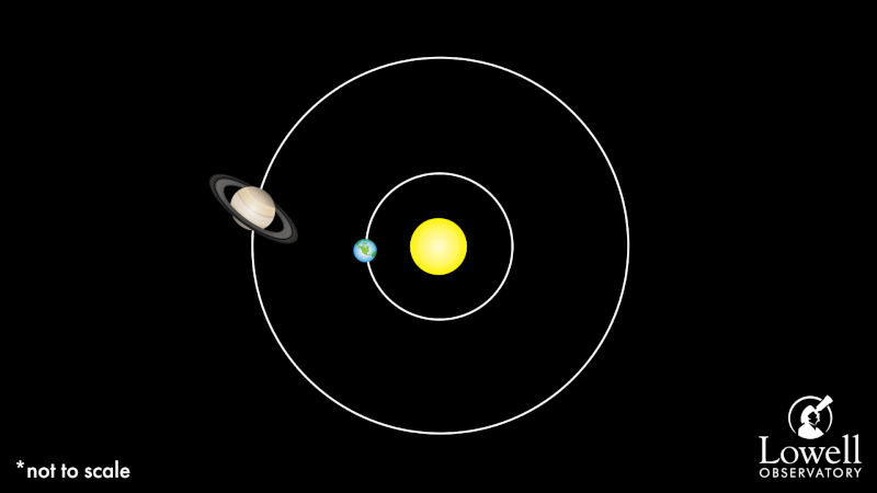 Saturn blazes at its brightest for the year while the Orionid meteors begin their run