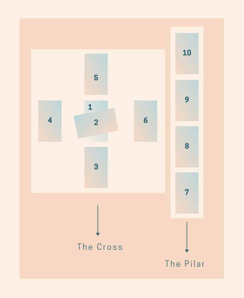sections of celtic cross tarot spread