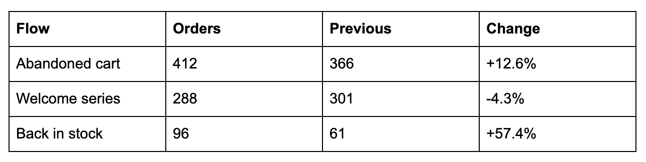 Data comparison chart highlighting how brands can use Privys MCP to connect their data
