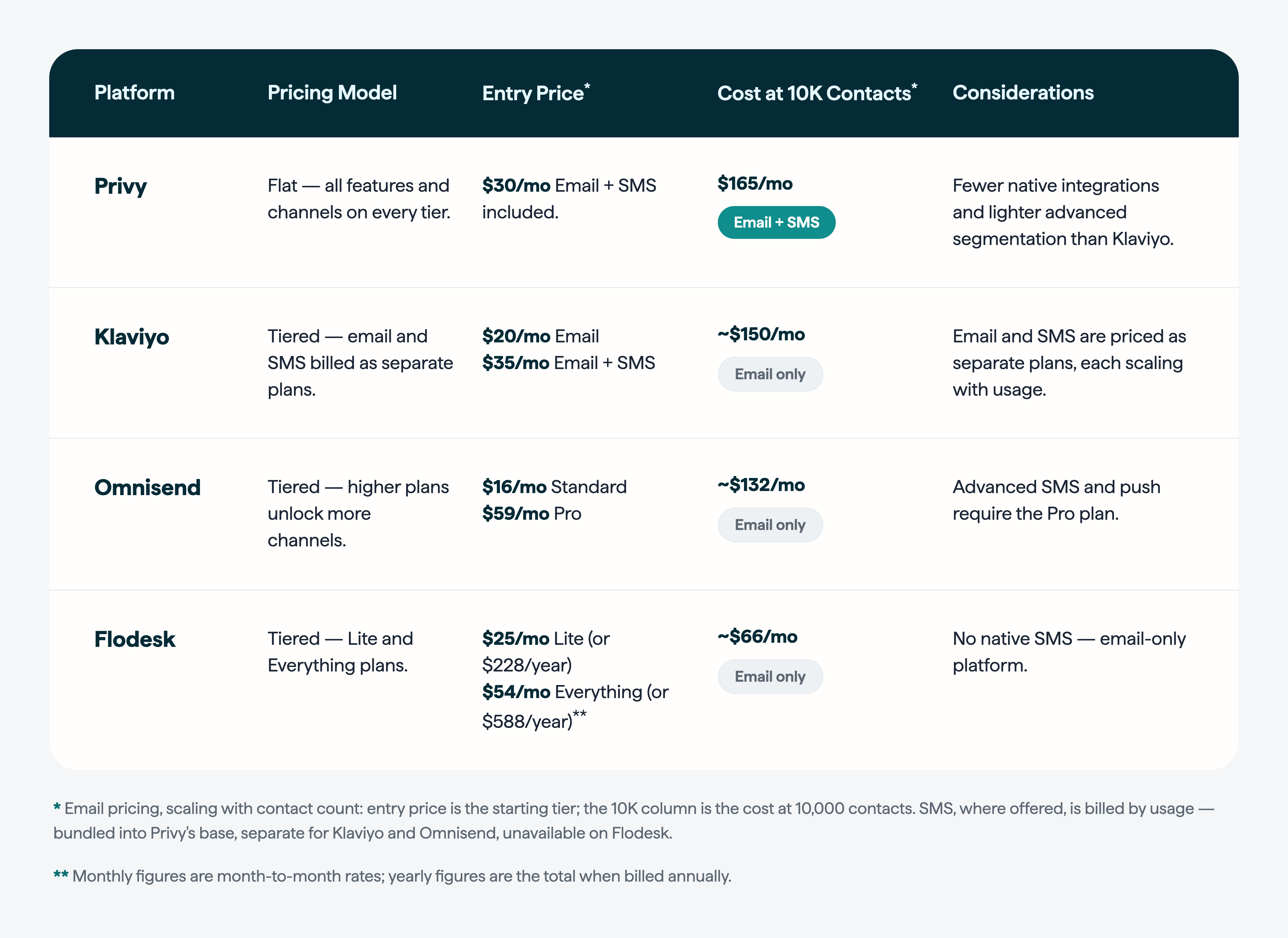 Comparison table of email and SMS marketing pricing for Privy, Klaviyo, Omnisend, and Flodesk — showing each platform's pricing model, entry price, and estimated cost at 10,000 contacts.
