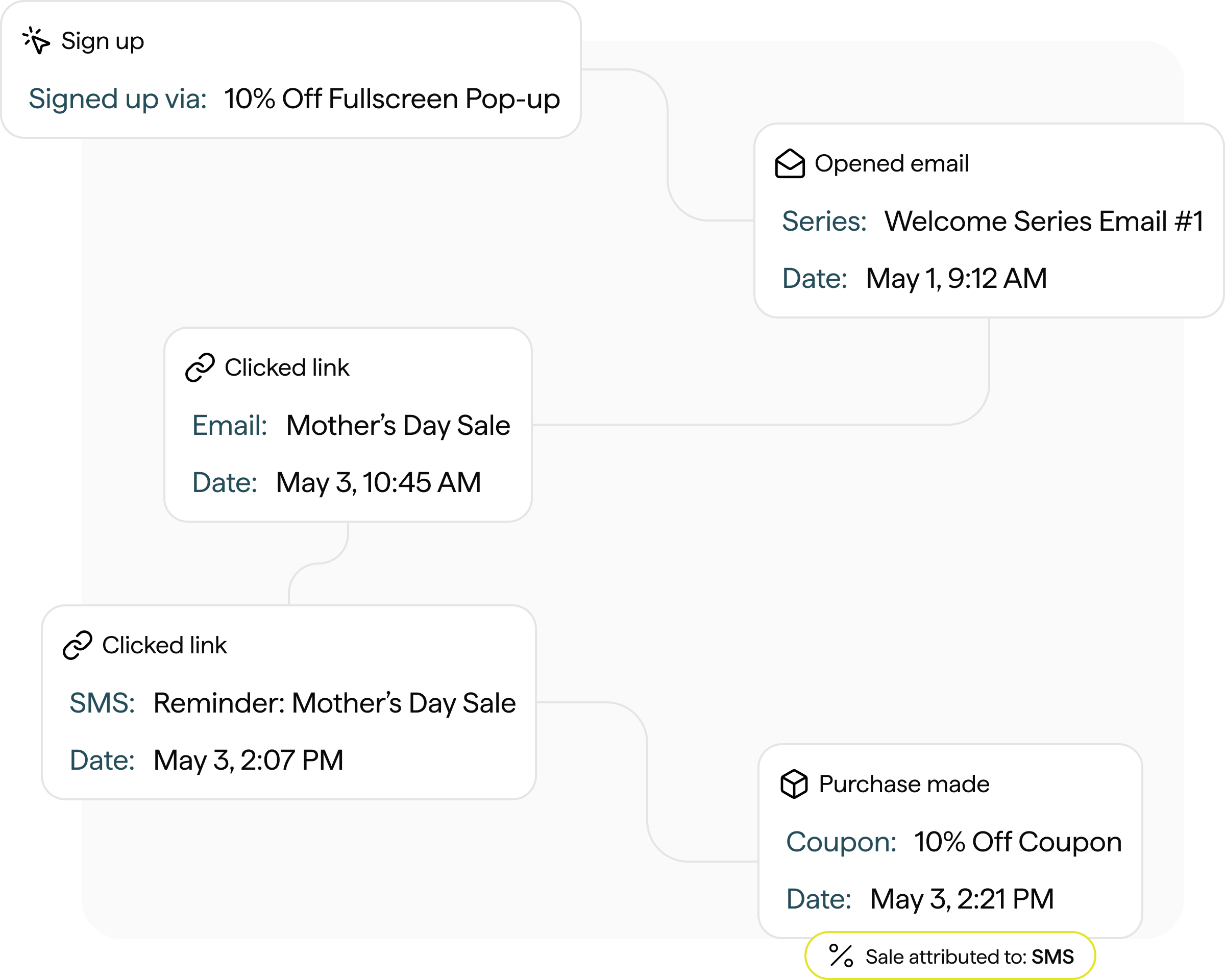 Intuitive and powerful omnichannel reporting